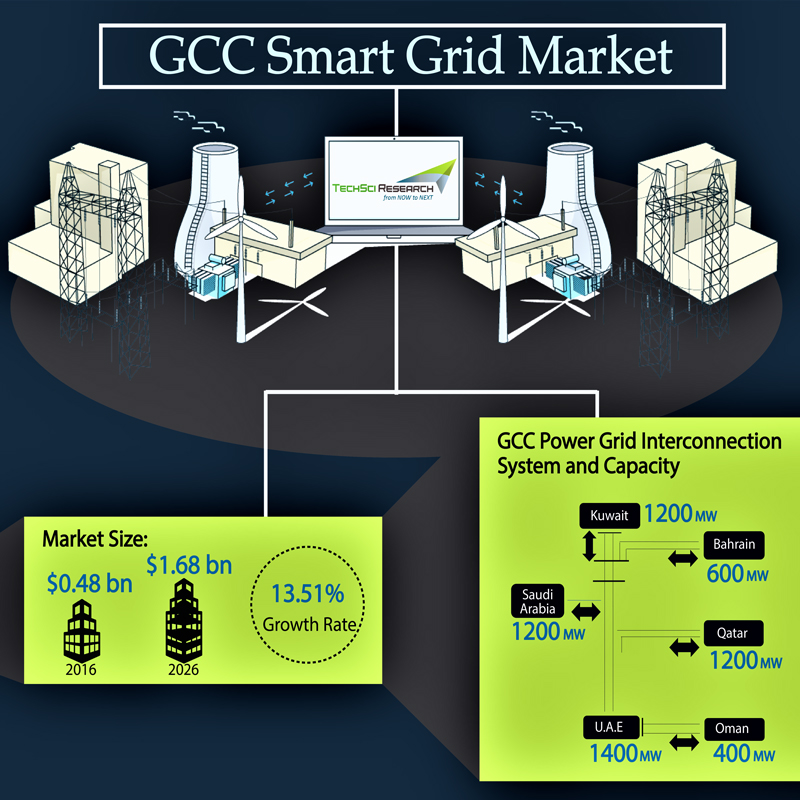 GCC Smart Grid Market